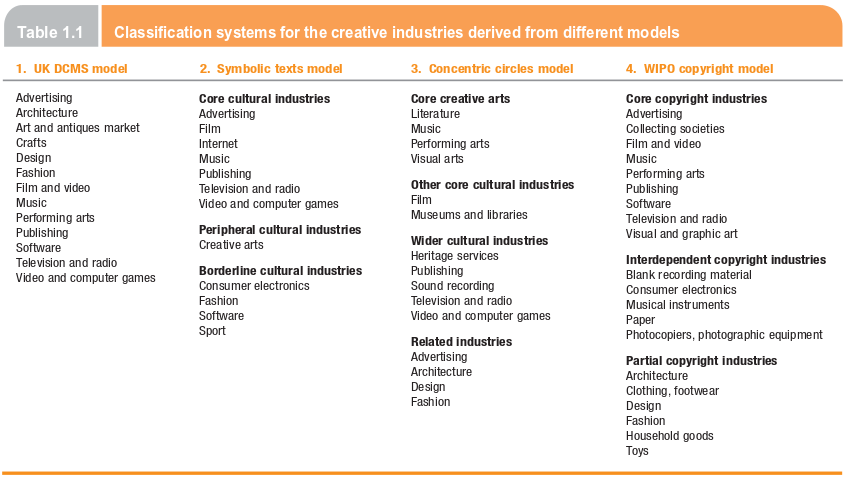 Classification of creative industries.