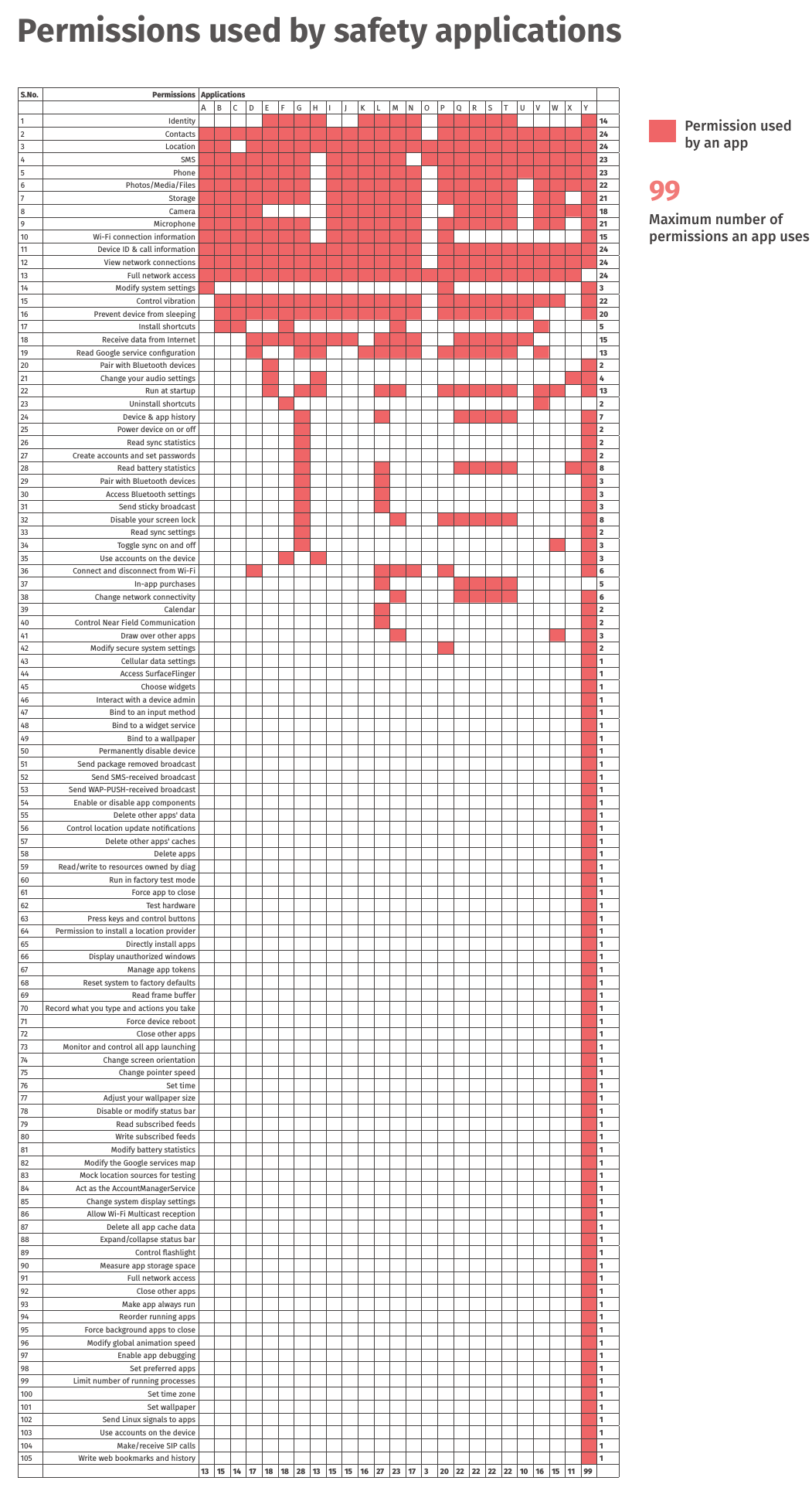 Permissions used by safety applications for mobile devices.