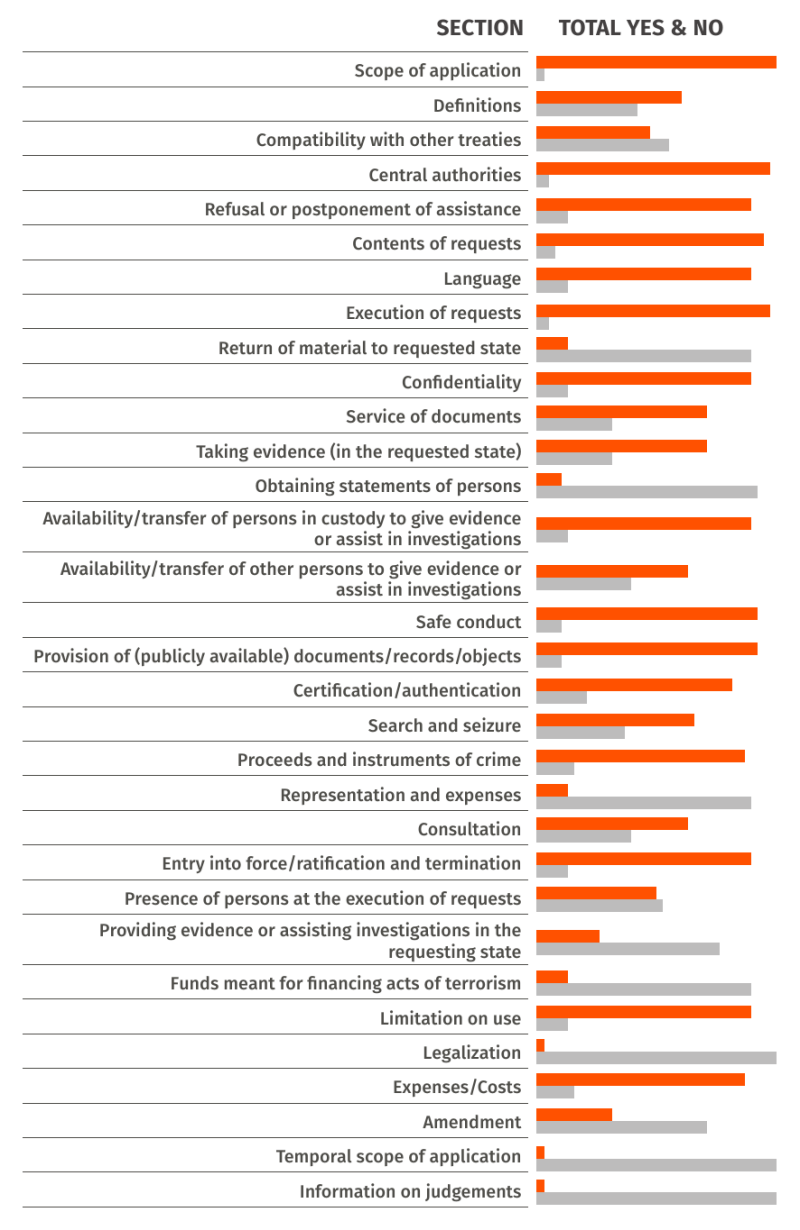 Aggregated analysis of sections of MLAT agreements by India