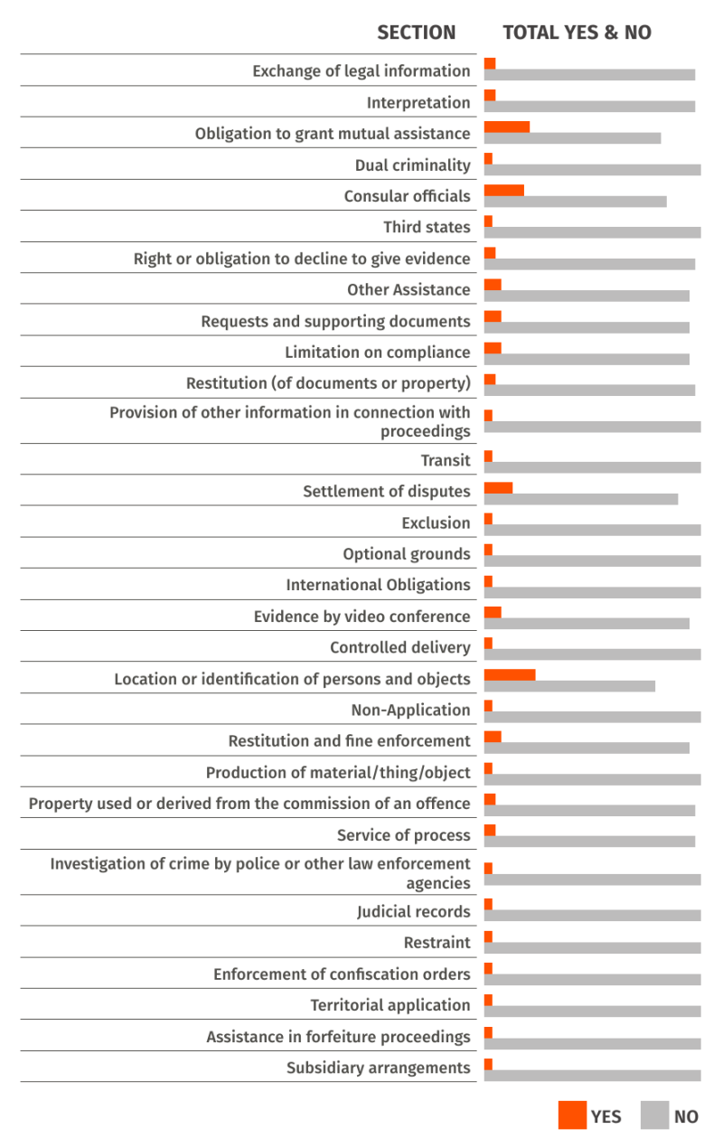Aggregated analysis of sections of MLAT agreements by India